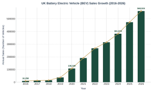 Public EV Chargers - EVs on the Road uk - British Revolution of EVs